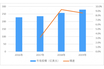 測試測量儀器儀表行業(yè)細(xì)分市場發(fā)展及趨勢預(yù)測（附報告目錄）