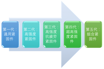 航空航天緊固件行業(yè)發(fā)展階段、下游應(yīng)用及進(jìn)入壁壘（附報告目錄）