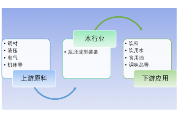 瓶坯成型裝備行業(yè)概況及競爭格局（附報告目錄）