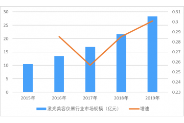我國成為世界主要的激光美容儀器生產(chǎn)大國和消費市場（附報告目錄