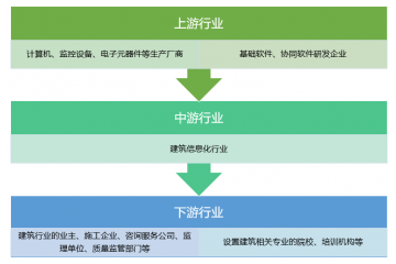 建筑信息化行業(yè)發(fā)展影響因素及重點企業(yè)分析（附報告目錄）