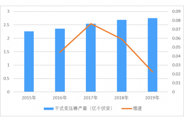 干式變壓器主要應(yīng)用領(lǐng)域市場前景預(yù)測分析（附報告目錄）