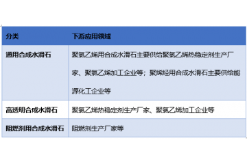 合成水滑石下游應(yīng)用不斷普及，需求量不斷提升（附報告目錄）