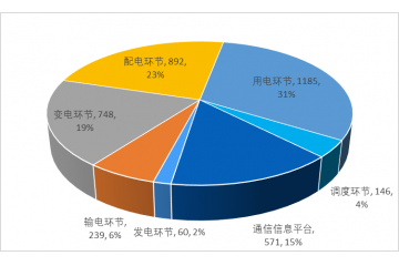 智能電網(wǎng)行業(yè)面臨機遇、挑戰(zhàn)及細分環(huán)節(jié)投資情況（附報告目錄）