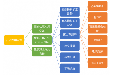 未來我國煉油化工專用設(shè)備行業(yè)三大發(fā)展趨勢預(yù)測（附報(bào)告目錄）