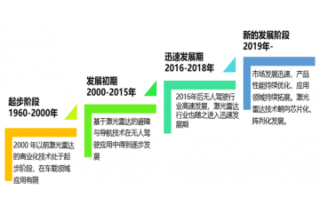下游行業(yè)的發(fā)展，將帶動(dòng)國內(nèi)激光雷達(dá)市場的發(fā)展（附報(bào)告目錄）