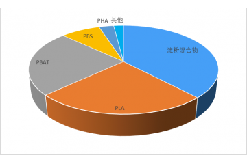 可降解塑料制品成本下降，有望迎來量價(jià)齊升（附報(bào)告目錄）