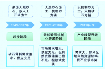砂石骨料行業(yè)產(chǎn)業(yè)鏈關(guān)聯(lián)性分析及需求前景預(yù)測（附報(bào)告目錄）