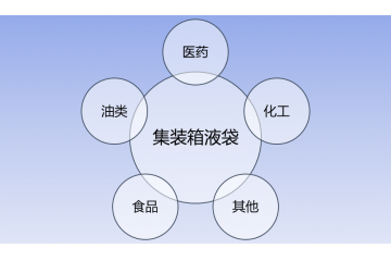 集裝箱液袋行業(yè)優(yōu)勢及趨勢（附報告目錄）