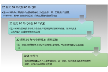 電力信息化行業(yè)歷程及趨勢（附報告目錄）