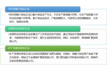 菱鎂制品行業(yè)重點企業(yè)及發(fā)展趨勢（附報告目錄）