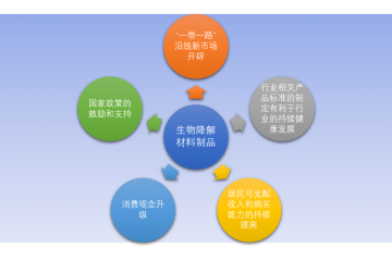 生物降解材料制品行業(yè)利潤情況及前景分析（附報告目錄）