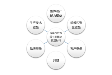 冷庫圍護(hù)系統(tǒng)節(jié)能隔熱保溫材料行業(yè)格局及壁壘（附報(bào)告目錄）