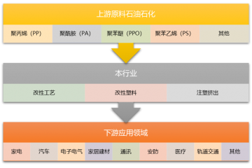 改性塑料行業(yè)競爭格局及發(fā)展趨勢分析（附報(bào)告目錄）