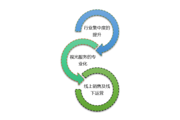 鏡片行業(yè)的演變及眼鏡市場的趨勢（附報告目錄）