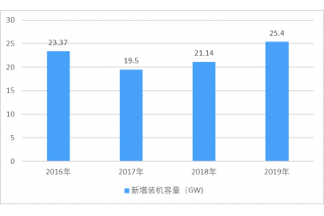 碳中和背景下，風電變流器行業(yè)國產(chǎn)化進程及前景（附報告目錄）