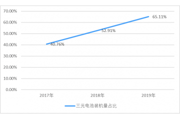 三元正極材料成為目前主流的動力電池正極材料之一（附報告目錄）