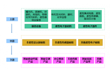 柔性電子行業(yè)產(chǎn)業(yè)鏈結(jié)構(gòu)、市場規(guī)模及下游應用前景（附報告目錄）