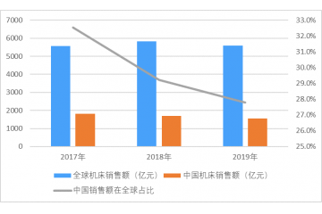高檔數(shù)控機(jī)床國產(chǎn)化率較低，數(shù)控化率有廣闊的空間（附報(bào)告目錄）