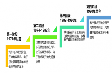 汽車電子智能化程度不斷加強(qiáng)，深度電子化成趨勢（附報(bào)告目錄）