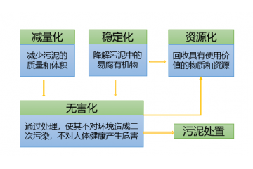 污泥資源化利用技術(shù)及污泥處理處置的“四化”目標(biāo)（附報(bào)告目錄）