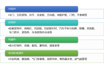 汽車內(nèi)外飾件行業(yè)技術(shù)水平及行業(yè)挑戰(zhàn)（附報(bào)告目錄）