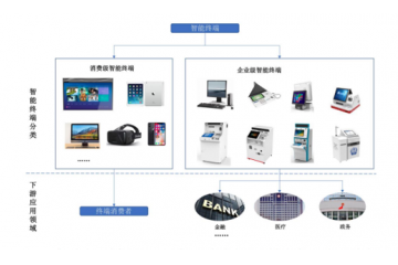 企業(yè)級(jí)智能終端行業(yè)下游應(yīng)用領(lǐng)域發(fā)展前景（附報(bào)告目錄）