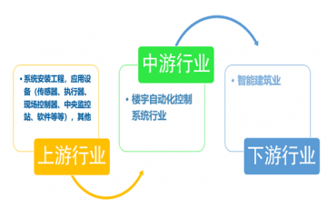 樓宇自動(dòng)控制系統(tǒng)發(fā)展影響因素、產(chǎn)業(yè)鏈及進(jìn)入壁壘（附報(bào)告目錄）