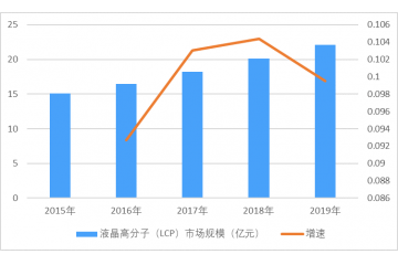 液晶高分子行業(yè)下游應(yīng)用趨勢(shì)、市場(chǎng)前景預(yù)測(cè)（附報(bào)告目錄）