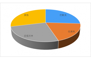 環(huán)保催化劑市場(chǎng)的國(guó)產(chǎn)化進(jìn)程逐漸加快、前景廣闊（附報(bào)告目錄）