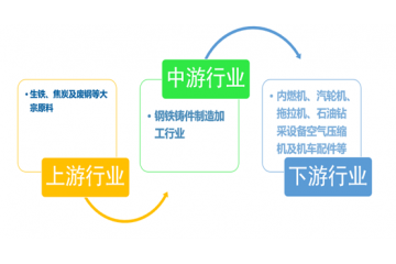 鋼鐵鑄件制造加工業(yè)正向著機(jī)械化、自動(dòng)化方向發(fā)展（附報(bào)告目錄）
