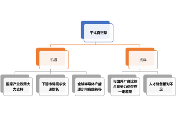 國內(nèi)的高端半導(dǎo)體行業(yè)已基本使用干式真空泵（附報告目錄）