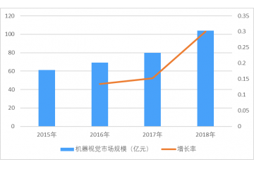 國內(nèi)企業(yè)主要定位于智能視覺檢測的中低端市場（附報告目錄）