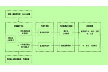 逐步打破國(guó)外封鎖，建構(gòu)碳化硅襯底完整產(chǎn)業(yè)鏈（附報(bào)告目錄）