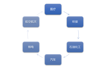 層狀金屬?gòu)?fù)合材料行業(yè)發(fā)展概況及主要方向（附報(bào)告目錄）