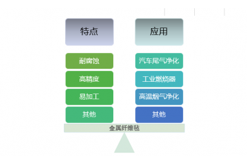 金屬纖維行業(yè)展概況及主要細(xì)分產(chǎn)品（附報(bào)告目錄）