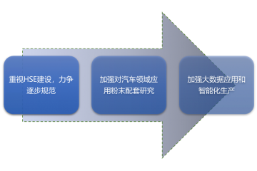 粉末涂料行業(yè)發(fā)展趨勢(shì)及新進(jìn)入者所須知的壁壘（附報(bào)告目）
