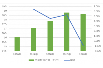 鋼鐵智能制造已經(jīng)成為鋼鐵行業(yè)發(fā)展的必然趨勢(shì)（附報(bào)告目錄）