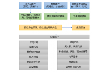 我國慣性導(dǎo)航技術(shù)將迎來快速發(fā)展期（附報告目錄）