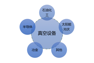 真空設(shè)備行業(yè)發(fā)展概況及競爭格局（附報告目錄）