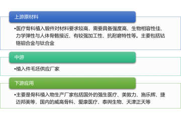 醫(yī)療骨科植入鍛件行業(yè)國產(chǎn)化程度低及進(jìn)入壁壘（附報告目錄）