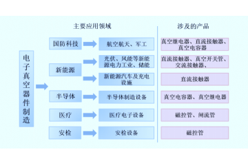 電子真空器件制造行業(yè)發(fā)展現(xiàn)狀、趨勢及重點企業(yè)（附報告目錄）