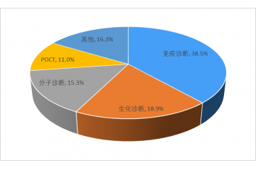 免疫診斷成為體外診斷行業(yè)市場規(guī)模最大的細分領(lǐng)域（附報告目錄）