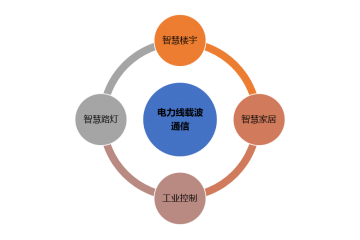 電力線載波通信在物聯(lián)網(wǎng)領(lǐng)域應(yīng)用的不斷深入（附報告目錄）