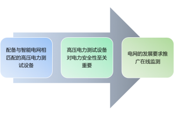 高壓電力測試設(shè)備行業(yè)前景及技術(shù)壁壘（附報告目錄）