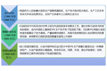 國內(nèi)外聚苯乙烯行業(yè)概況及發(fā)展前景（附報告目錄）