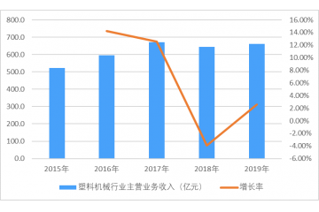 高端塑料成型裝備研發(fā)及國(guó)產(chǎn)化仍有較大的提升空間（附報(bào)告目錄）