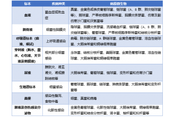 重視度的不斷提高，病原微生物診斷市場(chǎng)前景廣闊（附報(bào)告目錄）