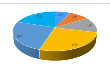 CMP 設(shè)備將向著更高性能、更高效率、更智能化的方向（附報(bào)告