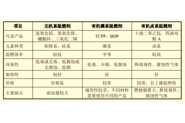 阻燃劑應(yīng)用領(lǐng)域和需求持續(xù)擴(kuò)張、消費(fèi)結(jié)構(gòu)升級(jí)（附報(bào)告目錄）
